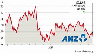 anz share price